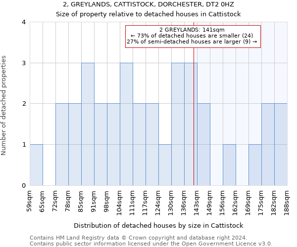 2, GREYLANDS, CATTISTOCK, DORCHESTER, DT2 0HZ: Size of property relative to detached houses in Cattistock