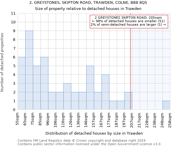 2, GREYSTONES, SKIPTON ROAD, TRAWDEN, COLNE, BB8 8QS: Size of property relative to detached houses in Trawden