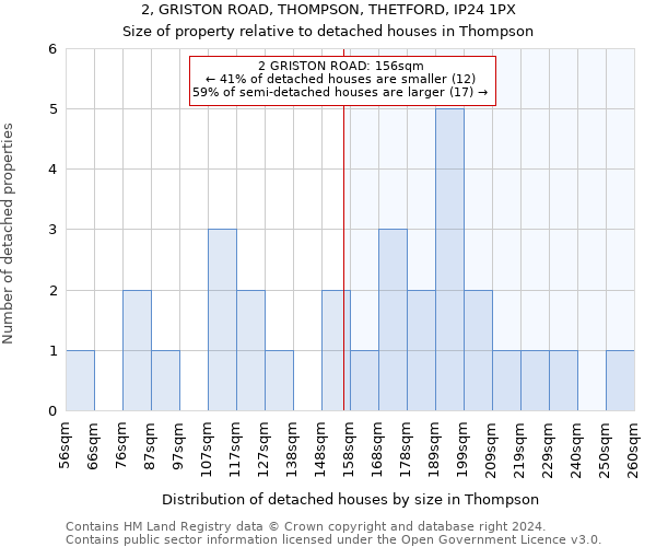 2, GRISTON ROAD, THOMPSON, THETFORD, IP24 1PX: Size of property relative to detached houses in Thompson