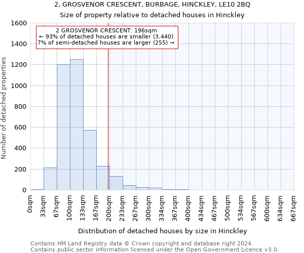 2, GROSVENOR CRESCENT, BURBAGE, HINCKLEY, LE10 2BQ: Size of property relative to detached houses in Hinckley