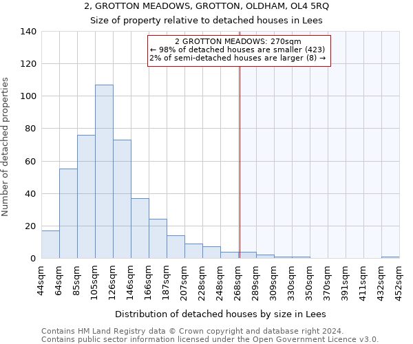 2, GROTTON MEADOWS, GROTTON, OLDHAM, OL4 5RQ: Size of property relative to detached houses in Lees