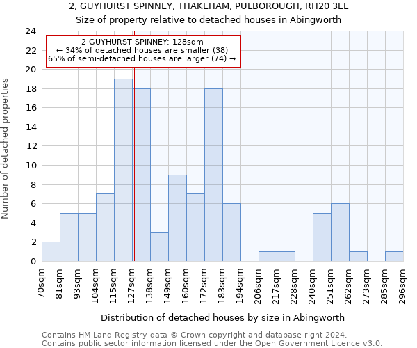 2, GUYHURST SPINNEY, THAKEHAM, PULBOROUGH, RH20 3EL: Size of property relative to detached houses in Abingworth