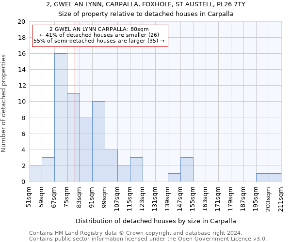 2, GWEL AN LYNN, CARPALLA, FOXHOLE, ST AUSTELL, PL26 7TY: Size of property relative to detached houses in Carpalla