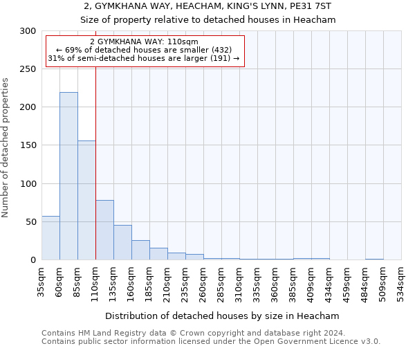 2, GYMKHANA WAY, HEACHAM, KING'S LYNN, PE31 7ST: Size of property relative to detached houses in Heacham