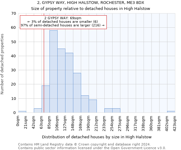 2, GYPSY WAY, HIGH HALSTOW, ROCHESTER, ME3 8DX: Size of property relative to detached houses in High Halstow