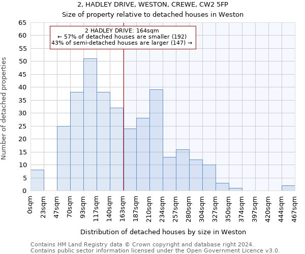 2, HADLEY DRIVE, WESTON, CREWE, CW2 5FP: Size of property relative to detached houses in Weston