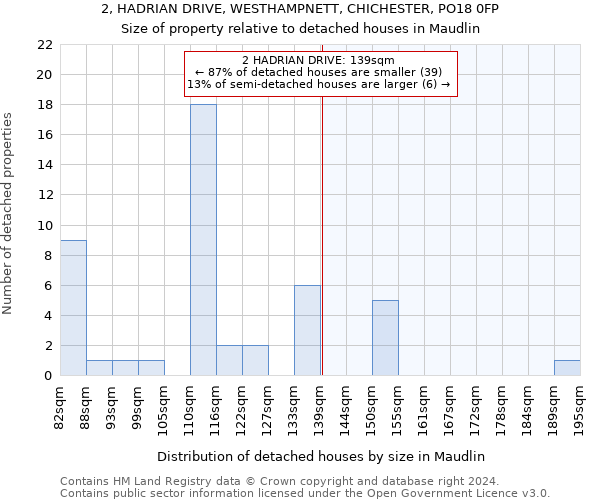 2, HADRIAN DRIVE, WESTHAMPNETT, CHICHESTER, PO18 0FP: Size of property relative to detached houses in Maudlin