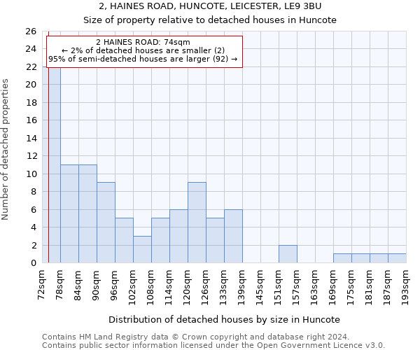 2, HAINES ROAD, HUNCOTE, LEICESTER, LE9 3BU: Size of property relative to detached houses in Huncote