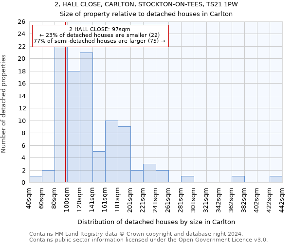 2, HALL CLOSE, CARLTON, STOCKTON-ON-TEES, TS21 1PW: Size of property relative to detached houses in Carlton