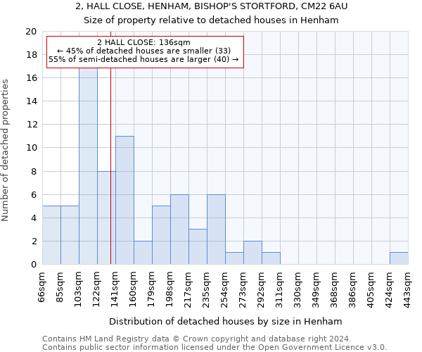 2, HALL CLOSE, HENHAM, BISHOP'S STORTFORD, CM22 6AU: Size of property relative to detached houses in Henham