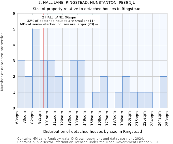 2, HALL LANE, RINGSTEAD, HUNSTANTON, PE36 5JL: Size of property relative to detached houses in Ringstead