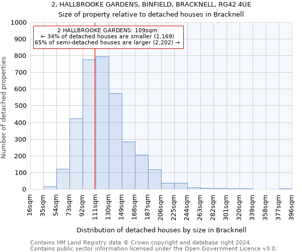 2, HALLBROOKE GARDENS, BINFIELD, BRACKNELL, RG42 4UE: Size of property relative to detached houses in Bracknell