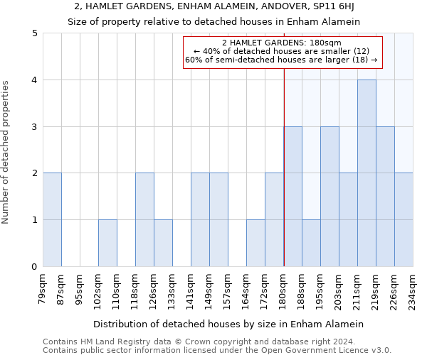 2, HAMLET GARDENS, ENHAM ALAMEIN, ANDOVER, SP11 6HJ: Size of property relative to detached houses in Enham Alamein