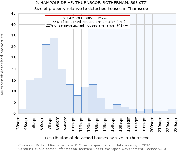 2, HAMPOLE DRIVE, THURNSCOE, ROTHERHAM, S63 0TZ: Size of property relative to detached houses in Thurnscoe