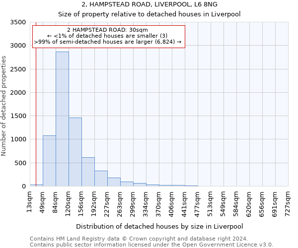 2, HAMPSTEAD ROAD, LIVERPOOL, L6 8NG: Size of property relative to detached houses in Liverpool