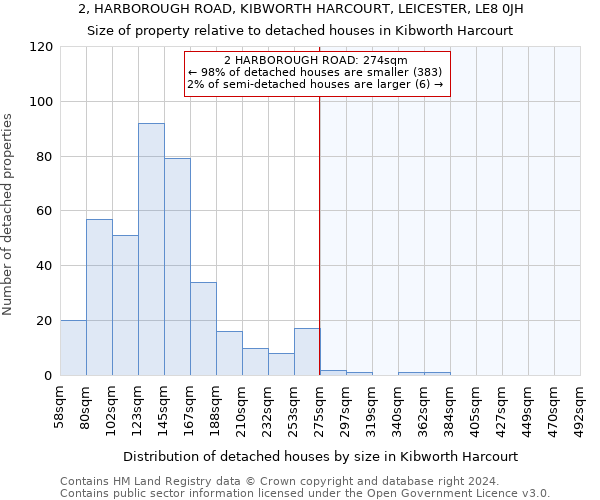 2, HARBOROUGH ROAD, KIBWORTH HARCOURT, LEICESTER, LE8 0JH: Size of property relative to detached houses in Kibworth Harcourt