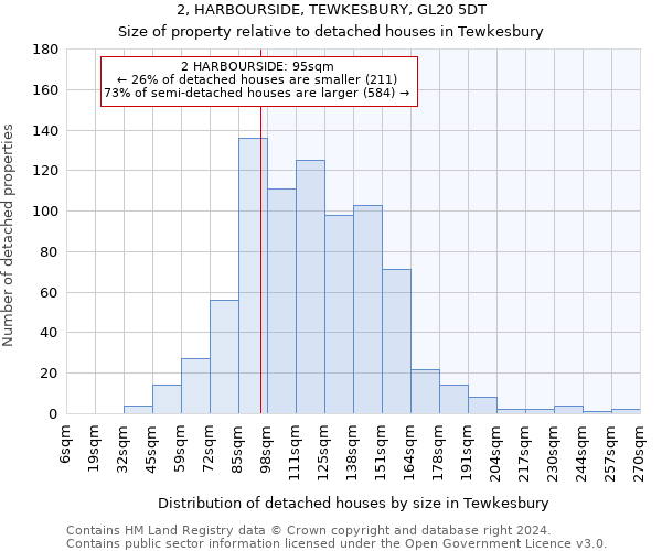 2, HARBOURSIDE, TEWKESBURY, GL20 5DT: Size of property relative to detached houses in Tewkesbury