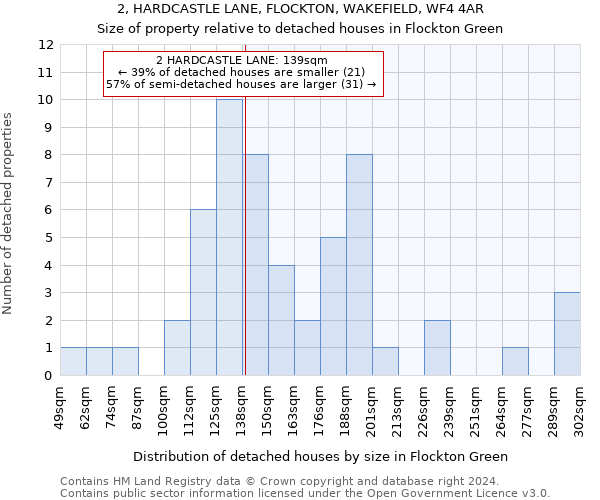 2, HARDCASTLE LANE, FLOCKTON, WAKEFIELD, WF4 4AR: Size of property relative to detached houses in Flockton Green