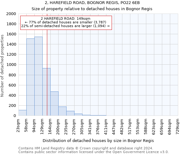 2, HAREFIELD ROAD, BOGNOR REGIS, PO22 6EB: Size of property relative to detached houses in Bognor Regis