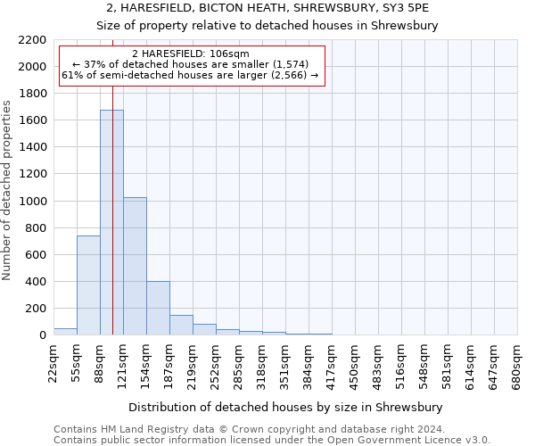 2, HARESFIELD, BICTON HEATH, SHREWSBURY, SY3 5PE: Size of property relative to detached houses in Shrewsbury