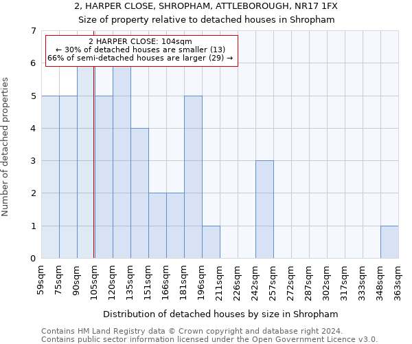 2, HARPER CLOSE, SHROPHAM, ATTLEBOROUGH, NR17 1FX: Size of property relative to detached houses in Shropham