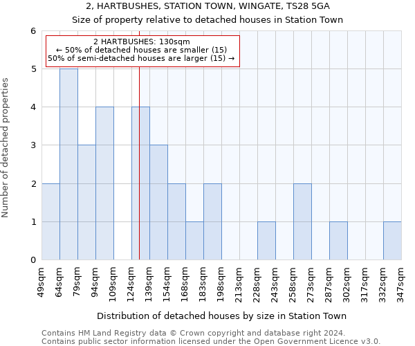 2, HARTBUSHES, STATION TOWN, WINGATE, TS28 5GA: Size of property relative to detached houses in Station Town