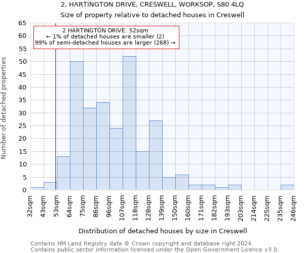 2, HARTINGTON DRIVE, CRESWELL, WORKSOP, S80 4LQ: Size of property relative to detached houses in Creswell