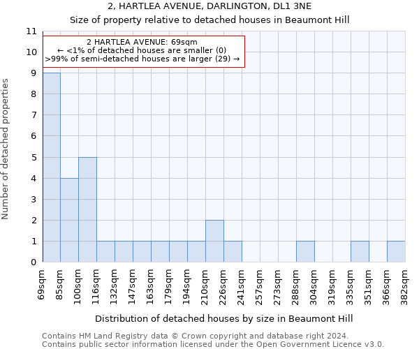 2, HARTLEA AVENUE, DARLINGTON, DL1 3NE: Size of property relative to detached houses in Beaumont Hill