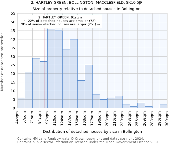 2, HARTLEY GREEN, BOLLINGTON, MACCLESFIELD, SK10 5JF: Size of property relative to detached houses in Bollington