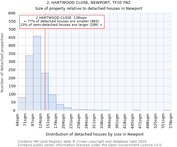 2, HARTWOOD CLOSE, NEWPORT, TF10 7NZ: Size of property relative to detached houses in Newport
