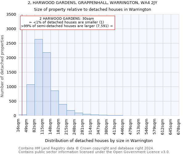 2, HARWOOD GARDENS, GRAPPENHALL, WARRINGTON, WA4 2JY: Size of property relative to detached houses in Warrington
