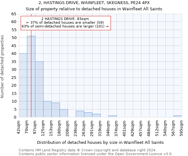 2, HASTINGS DRIVE, WAINFLEET, SKEGNESS, PE24 4PX: Size of property relative to detached houses in Wainfleet All Saints