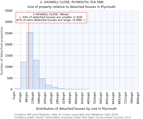 2, HASWELL CLOSE, PLYMOUTH, PL6 5NN: Size of property relative to detached houses in Plymouth