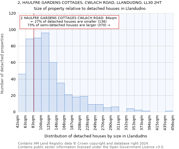 2, HAULFRE GARDENS COTTAGES, CWLACH ROAD, LLANDUDNO, LL30 2HT: Size of property relative to detached houses in Llandudno