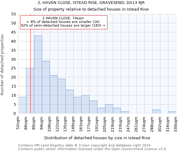 2, HAVEN CLOSE, ISTEAD RISE, GRAVESEND, DA13 9JR: Size of property relative to detached houses in Istead Rise