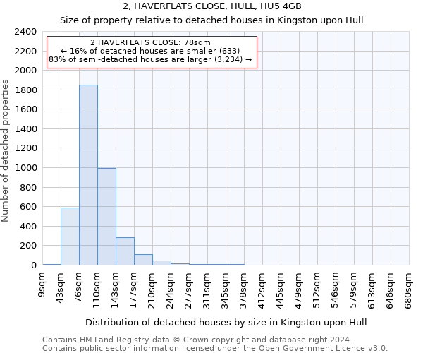 2, HAVERFLATS CLOSE, HULL, HU5 4GB: Size of property relative to detached houses in Kingston upon Hull