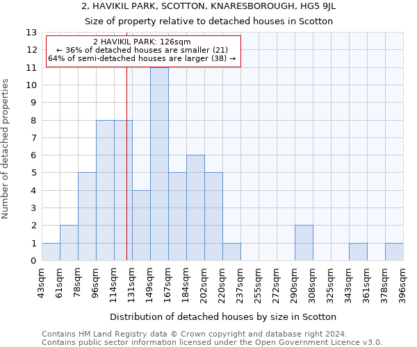 2, HAVIKIL PARK, SCOTTON, KNARESBOROUGH, HG5 9JL: Size of property relative to detached houses in Scotton