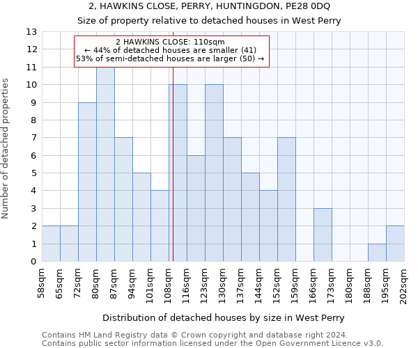 2, HAWKINS CLOSE, PERRY, HUNTINGDON, PE28 0DQ: Size of property relative to detached houses in West Perry