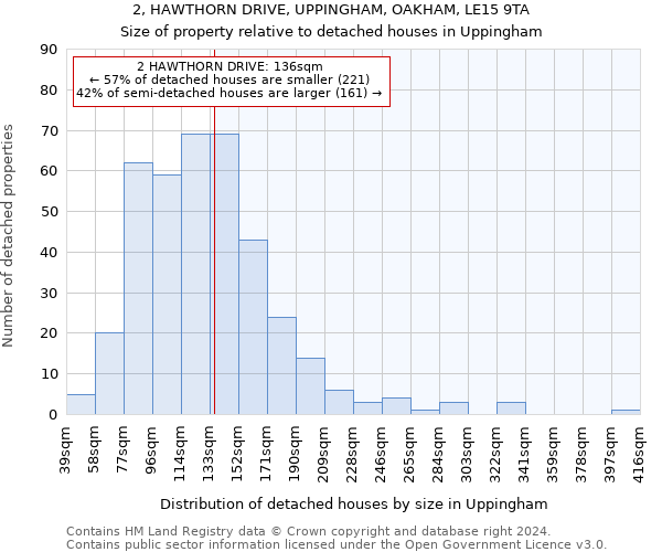 2, HAWTHORN DRIVE, UPPINGHAM, OAKHAM, LE15 9TA: Size of property relative to detached houses in Uppingham