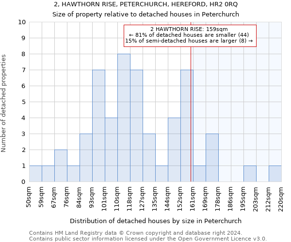 2, HAWTHORN RISE, PETERCHURCH, HEREFORD, HR2 0RQ: Size of property relative to detached houses in Peterchurch