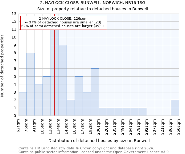 2, HAYLOCK CLOSE, BUNWELL, NORWICH, NR16 1SG: Size of property relative to detached houses in Bunwell