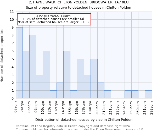 2, HAYNE WALK, CHILTON POLDEN, BRIDGWATER, TA7 9EU: Size of property relative to detached houses in Chilton Polden