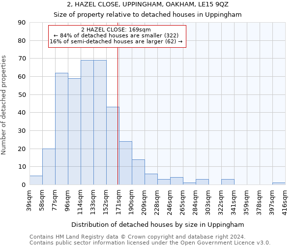 2, HAZEL CLOSE, UPPINGHAM, OAKHAM, LE15 9QZ: Size of property relative to detached houses in Uppingham