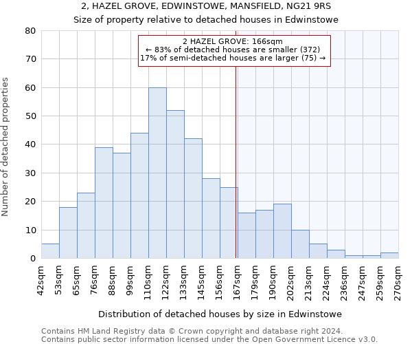 2, HAZEL GROVE, EDWINSTOWE, MANSFIELD, NG21 9RS: Size of property relative to detached houses in Edwinstowe