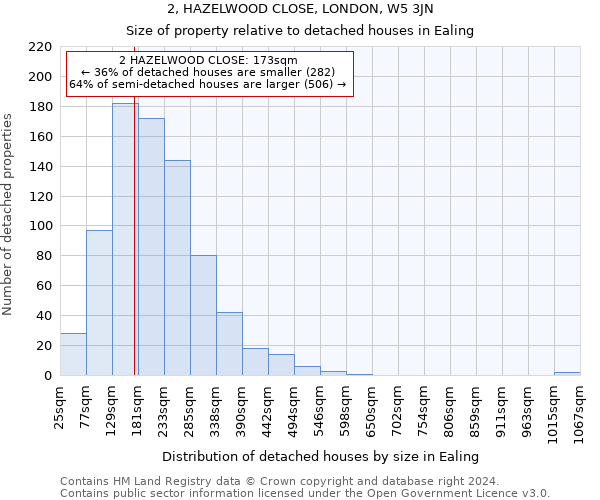 2, HAZELWOOD CLOSE, LONDON, W5 3JN: Size of property relative to detached houses in Ealing