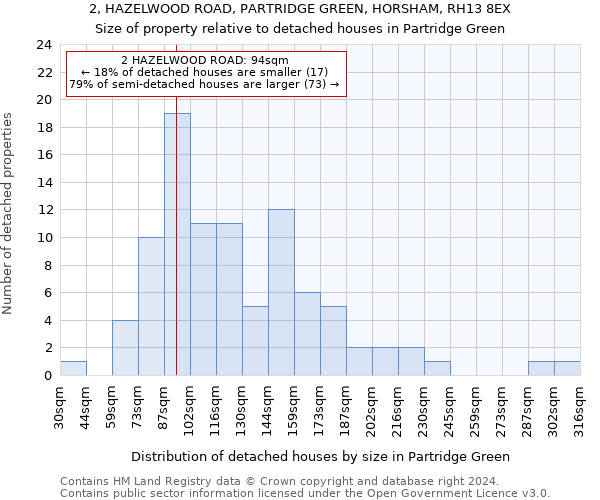 2, HAZELWOOD ROAD, PARTRIDGE GREEN, HORSHAM, RH13 8EX: Size of property relative to detached houses in Partridge Green