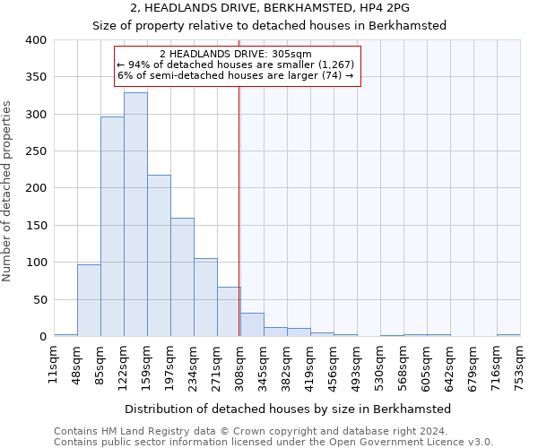 2, HEADLANDS DRIVE, BERKHAMSTED, HP4 2PG: Size of property relative to detached houses in Berkhamsted