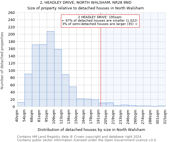 2, HEADLEY DRIVE, NORTH WALSHAM, NR28 9ND: Size of property relative to detached houses in North Walsham