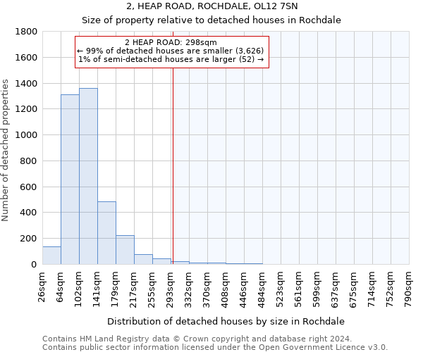 2, HEAP ROAD, ROCHDALE, OL12 7SN: Size of property relative to detached houses in Rochdale