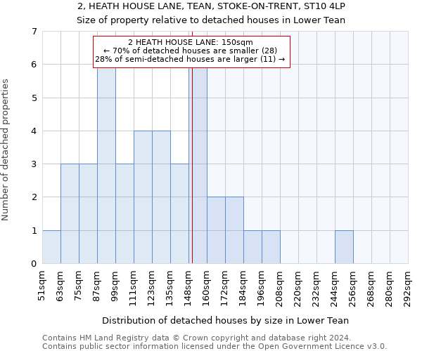 2, HEATH HOUSE LANE, TEAN, STOKE-ON-TRENT, ST10 4LP: Size of property relative to detached houses in Lower Tean
